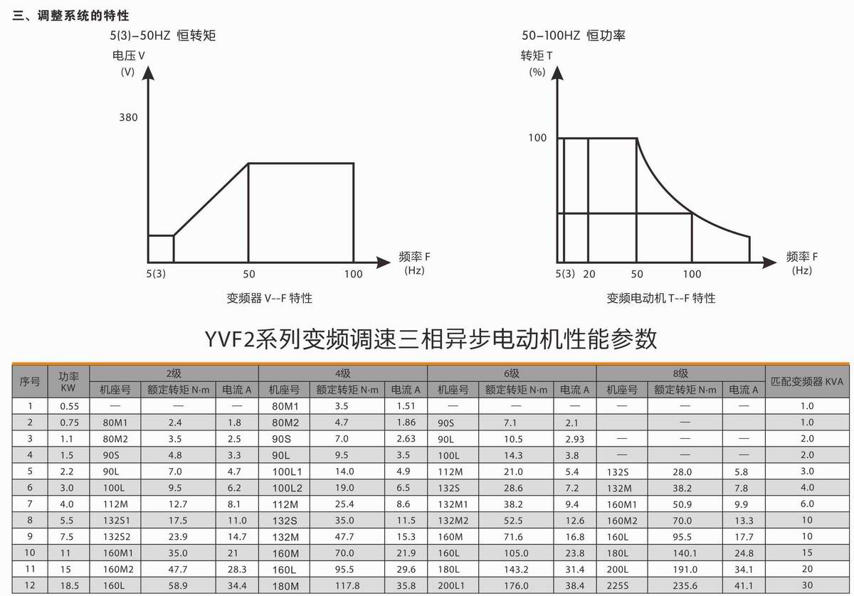 變頻調(diào)速三相異步電動(dòng)機(jī)  YVF2系列 02